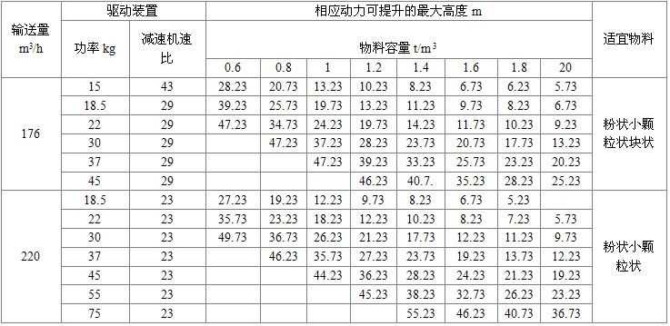 NE200型板鏈?zhǔn)教嵘龣C(jī)驅(qū)動裝置及*大提升高度